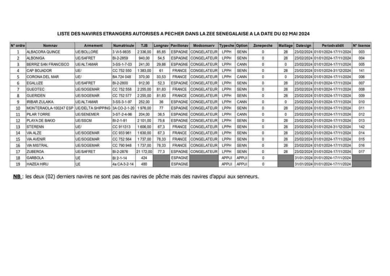 Publication de la liste des navires autorisés à pêcher dans les eaux sénégalaises