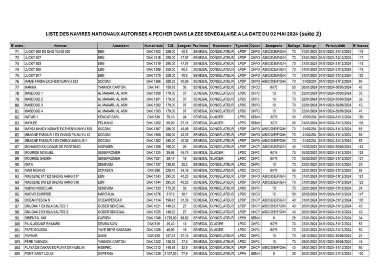 Publication de la liste des navires autorisés à pêcher dans les eaux sénégalaises