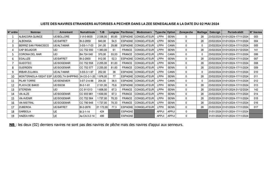 Publication de la liste des navires autorisés à pêcher dans les eaux sénégalaises